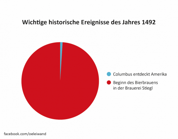 Wichtige historische Ereignisse des Jahres 1492 Österreich in leiwanden Grafiken