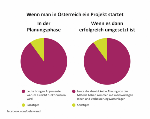 Wenn man in Österreich ein Projekt startet facebook.com/oeleiwand