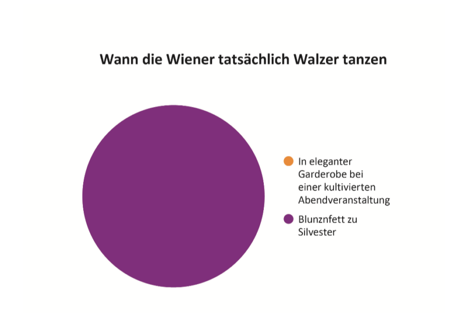 Wann die Wiener tatsächlich Walzer tanzen